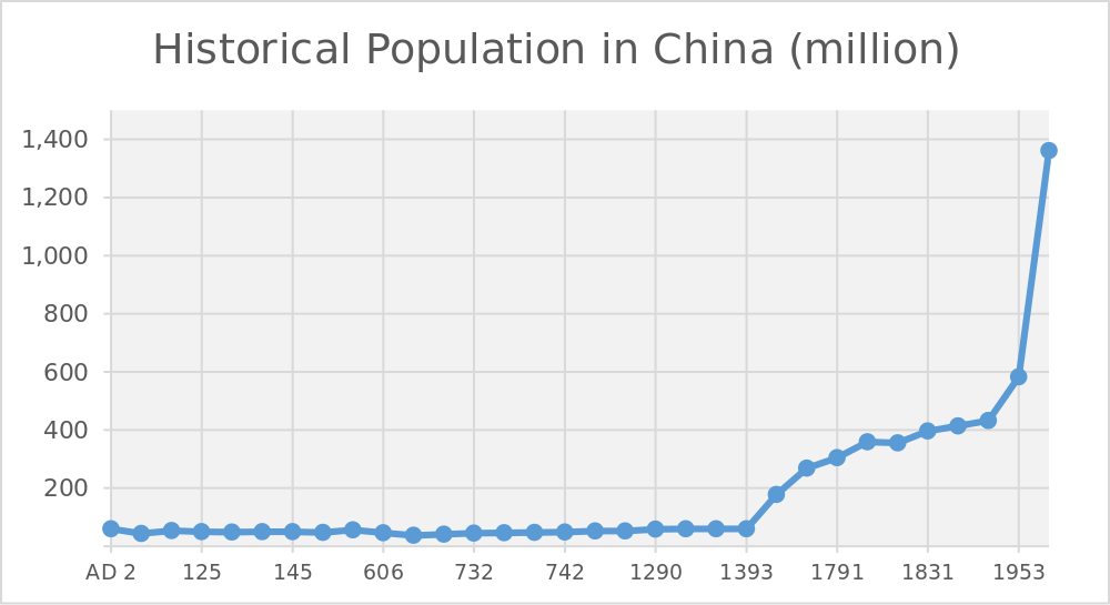 Historical_Population_in_China.png